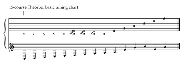 15-course Theorbo tuning chart.